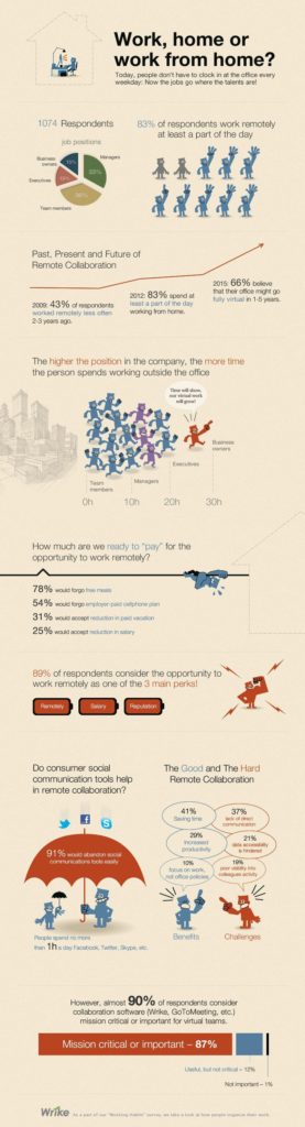 Working Remotely Infographic
