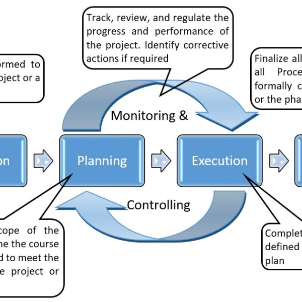 Project Management Process Overview - EventPresser