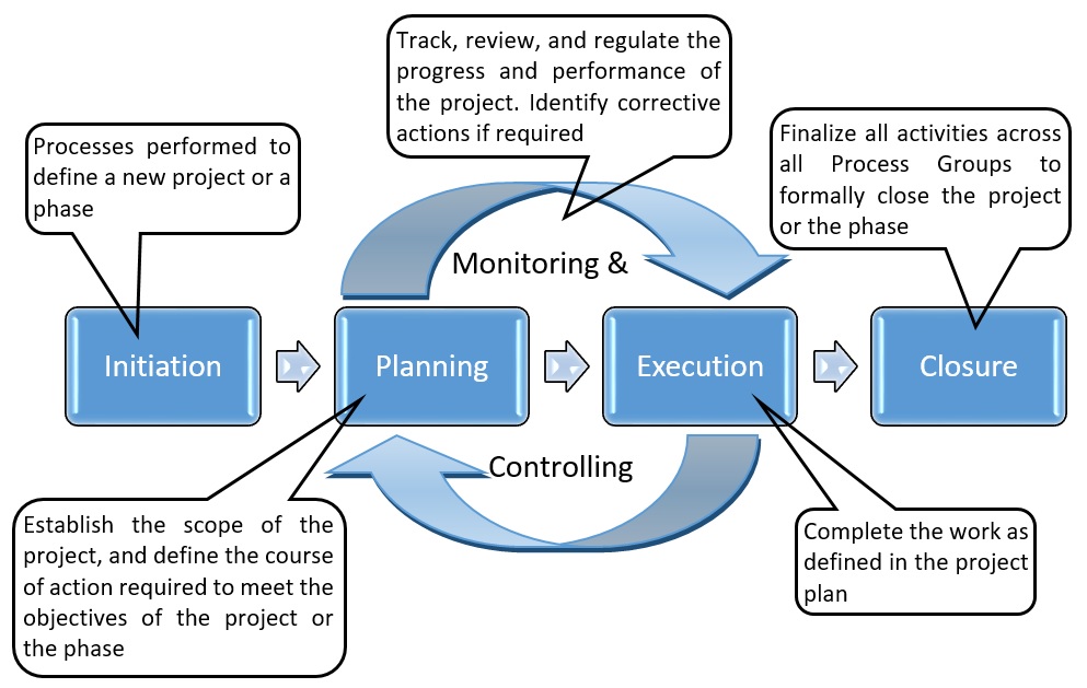 Project Management Project Management Process Groups | designinte.com