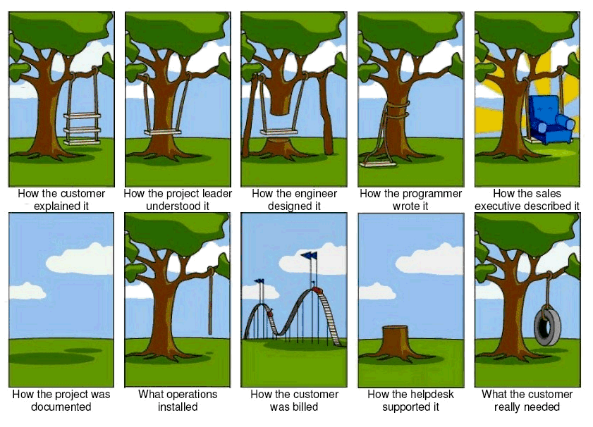 Actual Project Management Life Cycle