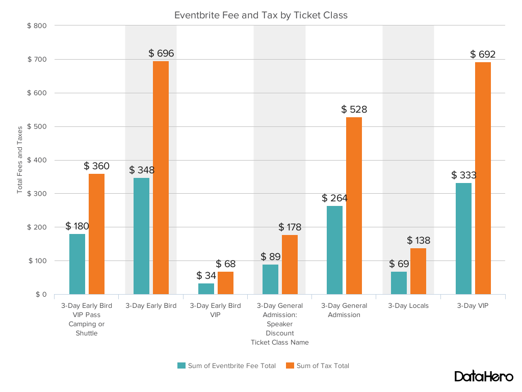 Eventbrite Fees by Ticket and Tax