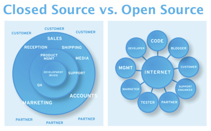 Closed Source vs. Open Source